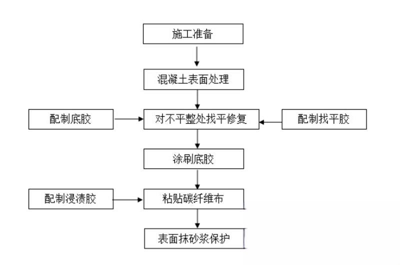 甘肃碳纤维加固的优势以及使用方法